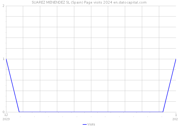 SUAREZ MENENDEZ SL (Spain) Page visits 2024 