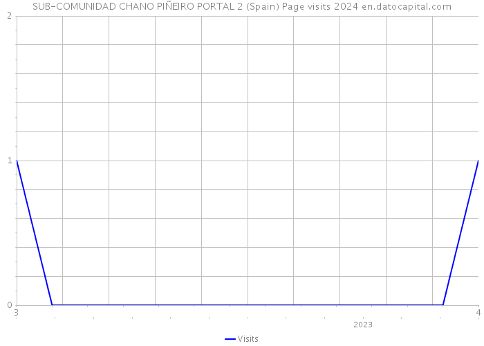 SUB-COMUNIDAD CHANO PIÑEIRO PORTAL 2 (Spain) Page visits 2024 