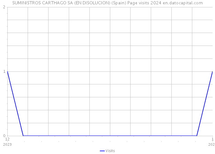 SUMINISTROS CARTHAGO SA (EN DISOLUCION) (Spain) Page visits 2024 