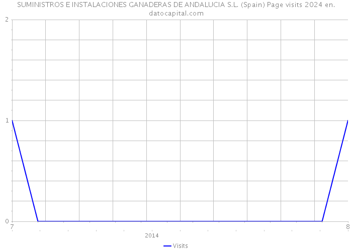 SUMINISTROS E INSTALACIONES GANADERAS DE ANDALUCIA S.L. (Spain) Page visits 2024 