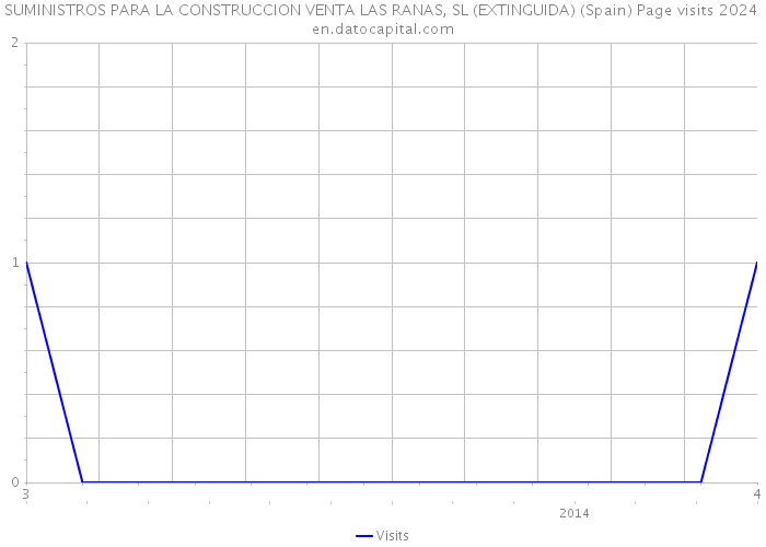 SUMINISTROS PARA LA CONSTRUCCION VENTA LAS RANAS, SL (EXTINGUIDA) (Spain) Page visits 2024 