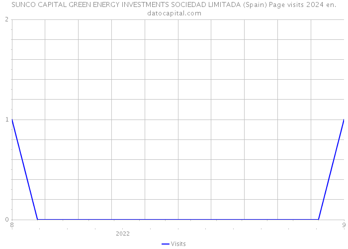 SUNCO CAPITAL GREEN ENERGY INVESTMENTS SOCIEDAD LIMITADA (Spain) Page visits 2024 