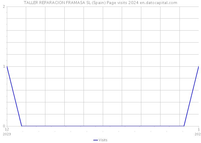 TALLER REPARACION FRAMASA SL (Spain) Page visits 2024 