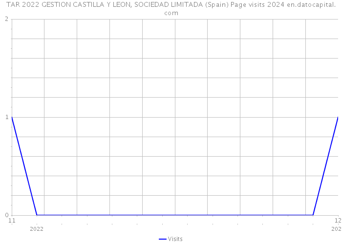 TAR 2022 GESTION CASTILLA Y LEON, SOCIEDAD LIMITADA (Spain) Page visits 2024 