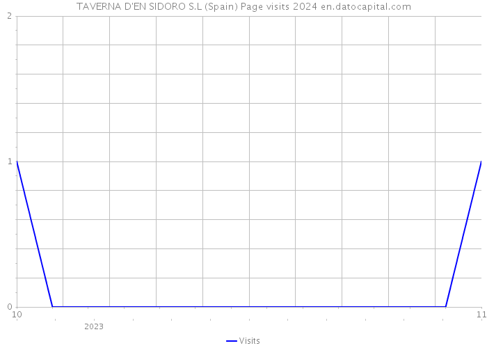 TAVERNA D'EN SIDORO S.L (Spain) Page visits 2024 