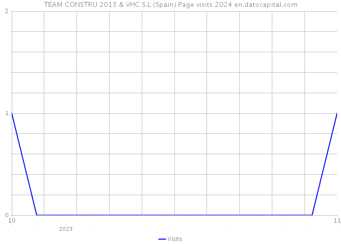 TEAM CONSTRU 2013 & VHC S.L (Spain) Page visits 2024 