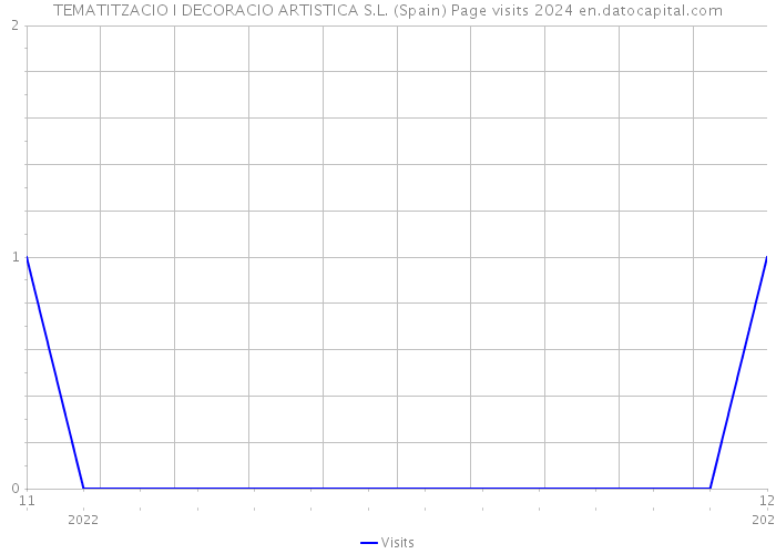 TEMATITZACIO I DECORACIO ARTISTICA S.L. (Spain) Page visits 2024 