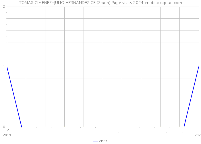 TOMAS GIMENEZ-JULIO HERNANDEZ CB (Spain) Page visits 2024 