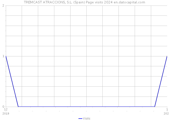 TREMCAST ATRACCIONS, S.L. (Spain) Page visits 2024 