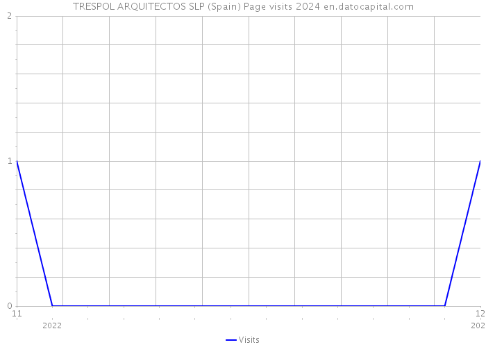 TRESPOL ARQUITECTOS SLP (Spain) Page visits 2024 