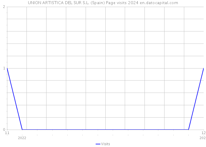 UNION ARTISTICA DEL SUR S.L. (Spain) Page visits 2024 