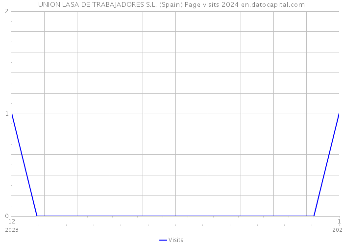 UNION LASA DE TRABAJADORES S.L. (Spain) Page visits 2024 