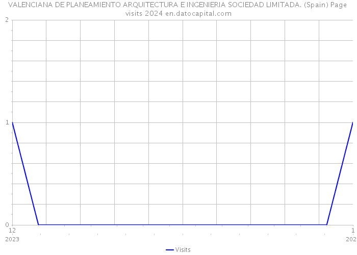 VALENCIANA DE PLANEAMIENTO ARQUITECTURA E INGENIERIA SOCIEDAD LIMITADA. (Spain) Page visits 2024 