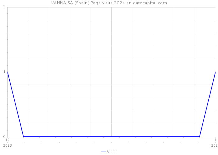 VANNA SA (Spain) Page visits 2024 