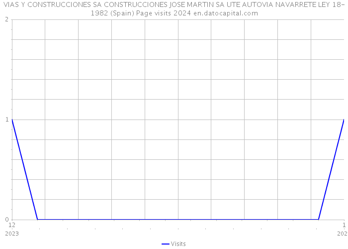 VIAS Y CONSTRUCCIONES SA CONSTRUCCIONES JOSE MARTIN SA UTE AUTOVIA NAVARRETE LEY 18-1982 (Spain) Page visits 2024 