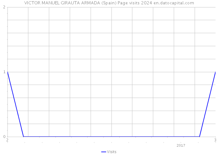 VICTOR MANUEL GIRAUTA ARMADA (Spain) Page visits 2024 