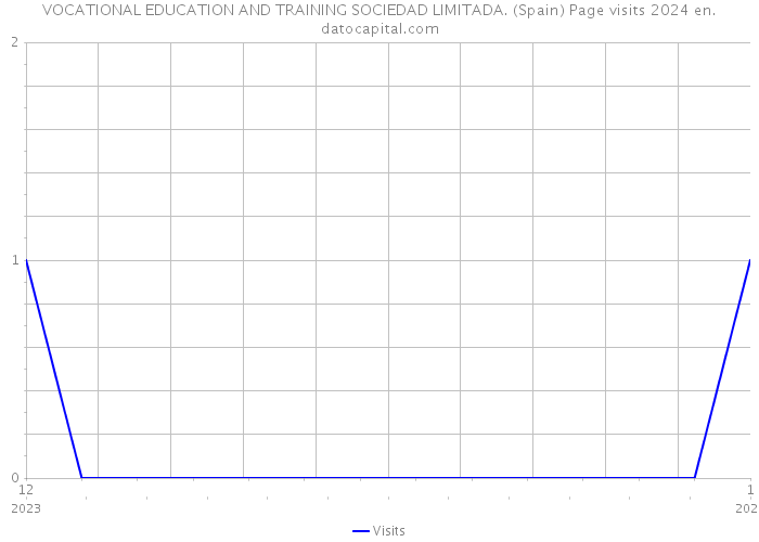 VOCATIONAL EDUCATION AND TRAINING SOCIEDAD LIMITADA. (Spain) Page visits 2024 