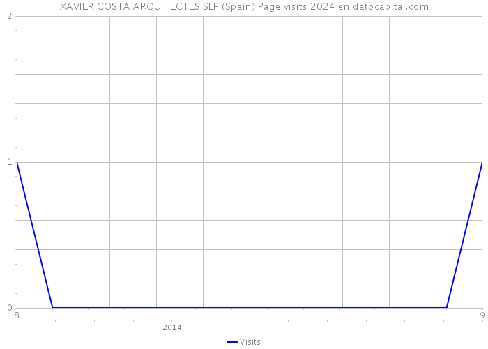 XAVIER COSTA ARQUITECTES SLP (Spain) Page visits 2024 