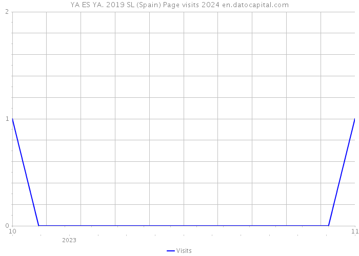 YA ES YA. 2019 SL (Spain) Page visits 2024 