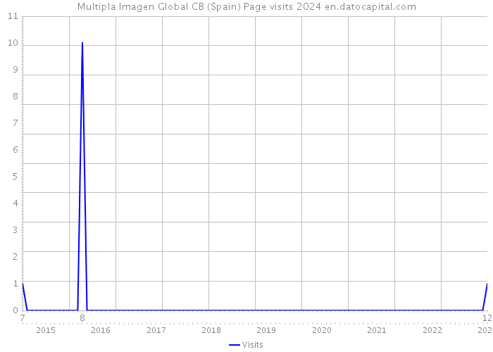 Multipla Imagen Global CB (Spain) Page visits 2024 