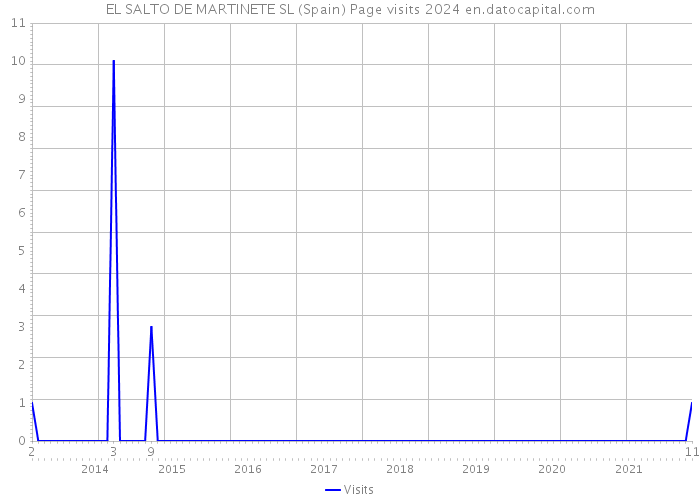 EL SALTO DE MARTINETE SL (Spain) Page visits 2024 