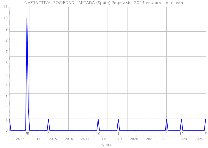 INVERACTIVA, SOCIEDAD LIMITADA (Spain) Page visits 2024 