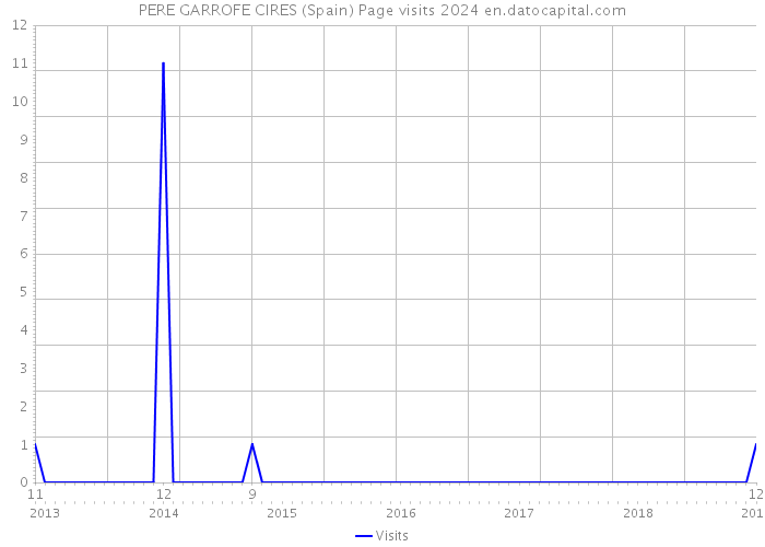 PERE GARROFE CIRES (Spain) Page visits 2024 