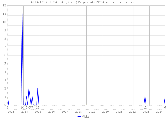 ALTA LOGISTICA S.A. (Spain) Page visits 2024 