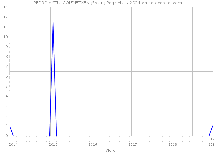 PEDRO ASTUI GOIENETXEA (Spain) Page visits 2024 