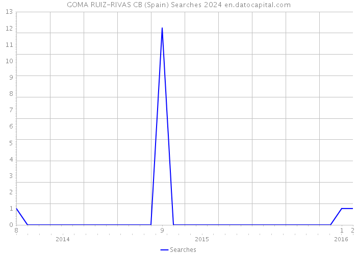 GOMA RUIZ-RIVAS CB (Spain) Searches 2024 