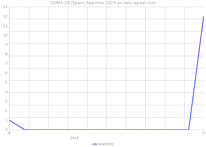 GOMA CB (Spain) Searches 2024 