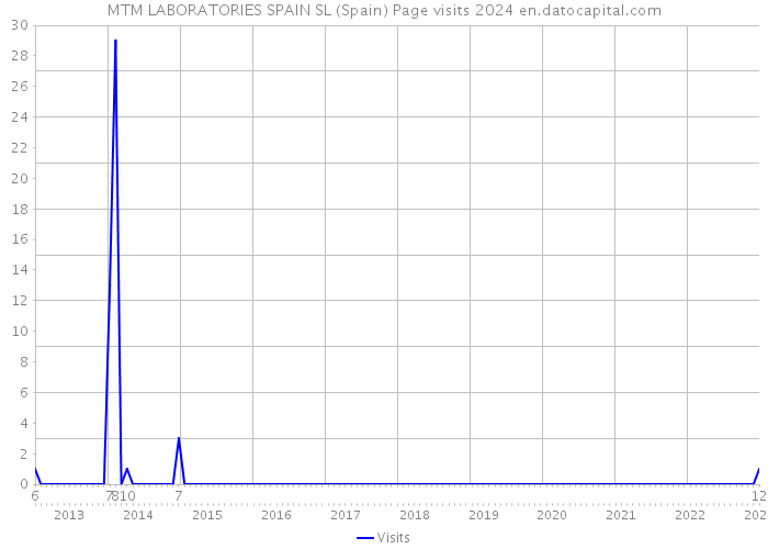 MTM LABORATORIES SPAIN SL (Spain) Page visits 2024 