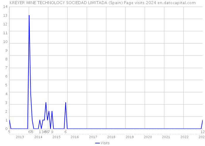 KREYER WINE TECHNOLOGY SOCIEDAD LIMITADA (Spain) Page visits 2024 