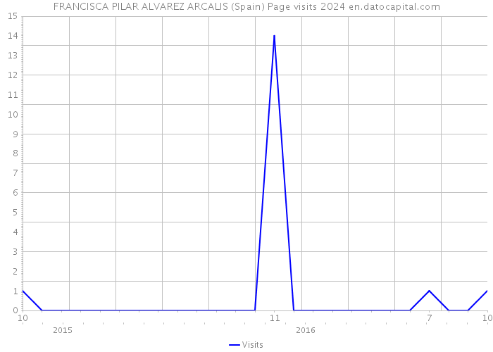 FRANCISCA PILAR ALVAREZ ARCALIS (Spain) Page visits 2024 