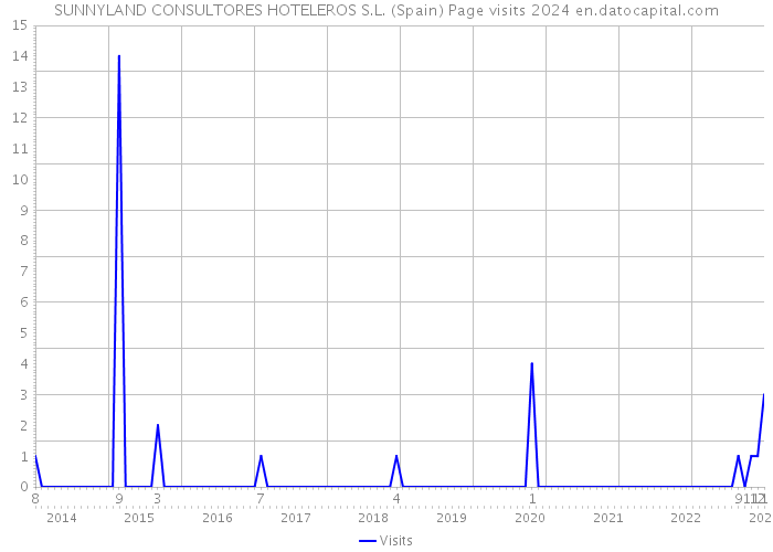 SUNNYLAND CONSULTORES HOTELEROS S.L. (Spain) Page visits 2024 