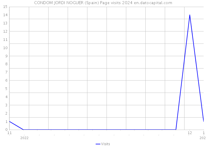 CONDOM JORDI NOGUER (Spain) Page visits 2024 