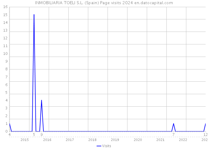 INMOBILIARIA TOELI S.L. (Spain) Page visits 2024 