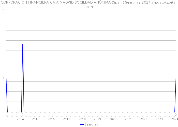 CORPORACION FINANCIERA CAJA MADRID SOCIEDAD ANÓNIMA (Spain) Searches 2024 