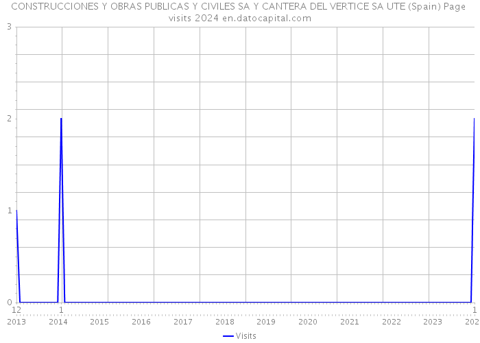 CONSTRUCCIONES Y OBRAS PUBLICAS Y CIVILES SA Y CANTERA DEL VERTICE SA UTE (Spain) Page visits 2024 