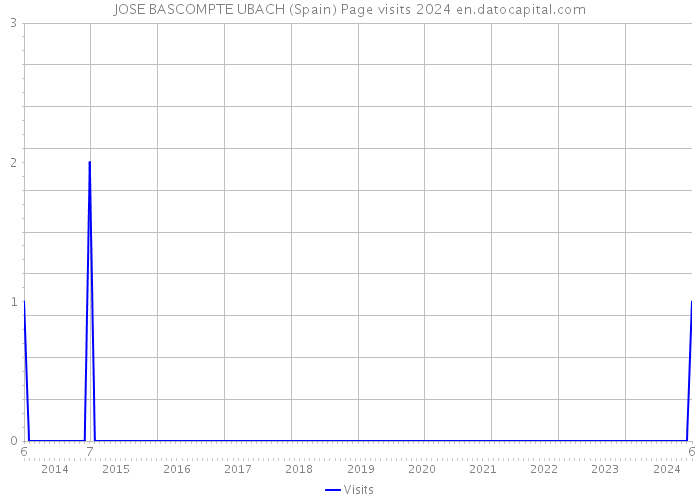 JOSE BASCOMPTE UBACH (Spain) Page visits 2024 