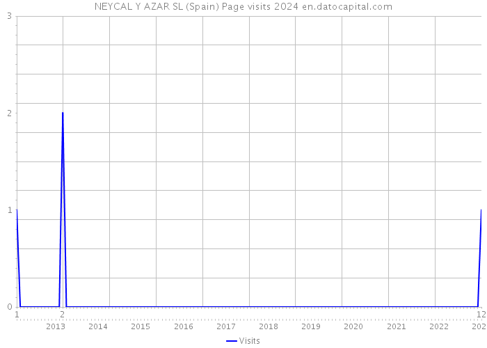 NEYCAL Y AZAR SL (Spain) Page visits 2024 