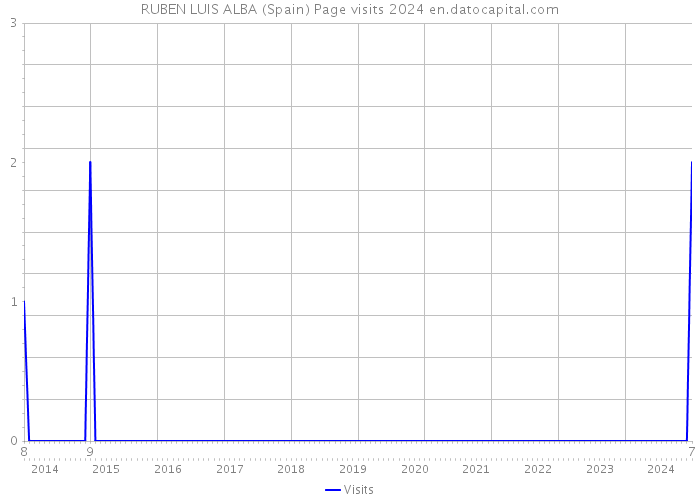 RUBEN LUIS ALBA (Spain) Page visits 2024 