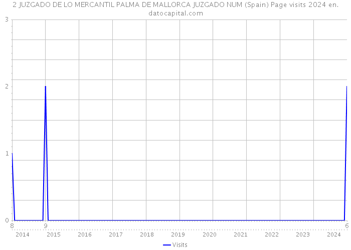 2 JUZGADO DE LO MERCANTIL PALMA DE MALLORCA JUZGADO NUM (Spain) Page visits 2024 