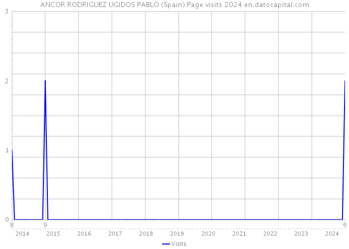 ANCOR RODRIGUEZ UGIDOS PABLO (Spain) Page visits 2024 