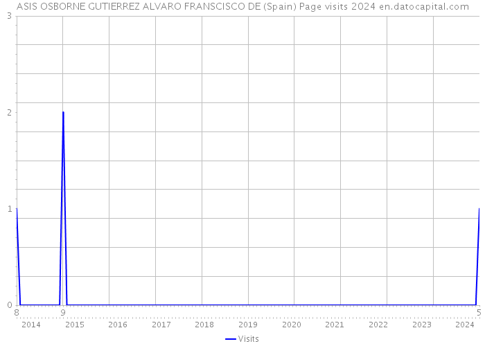 ASIS OSBORNE GUTIERREZ ALVARO FRANSCISCO DE (Spain) Page visits 2024 