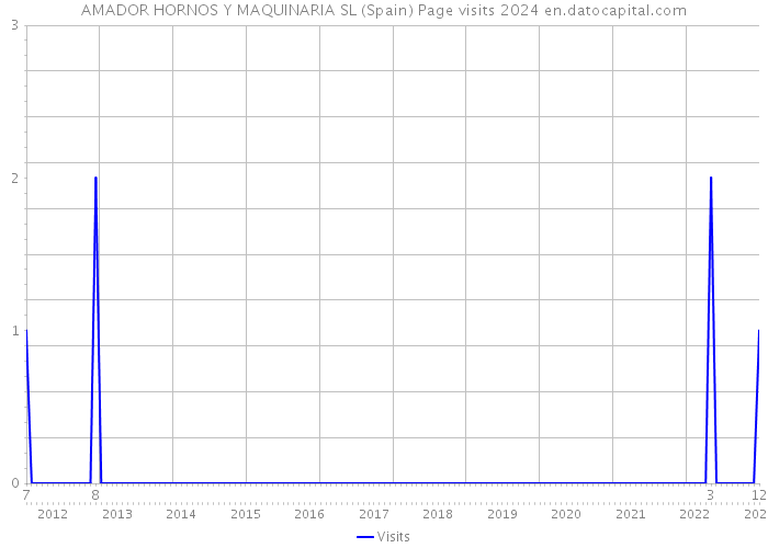 AMADOR HORNOS Y MAQUINARIA SL (Spain) Page visits 2024 