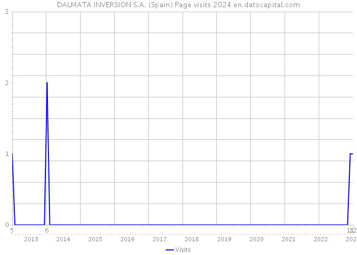 DALMATA INVERSION S.A. (Spain) Page visits 2024 