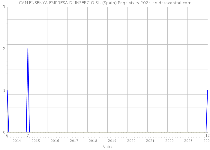 CAN ENSENYA EMPRESA D`INSERCIO SL. (Spain) Page visits 2024 
