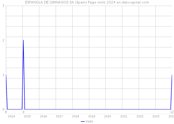 ESPANOLA DE GIMNASIOS SA (Spain) Page visits 2024 
