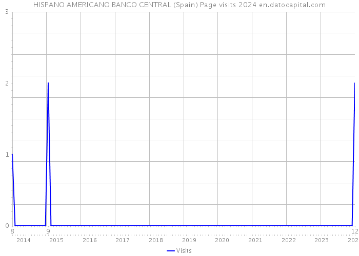 HISPANO AMERICANO BANCO CENTRAL (Spain) Page visits 2024 